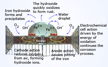 Mechanism of rusting