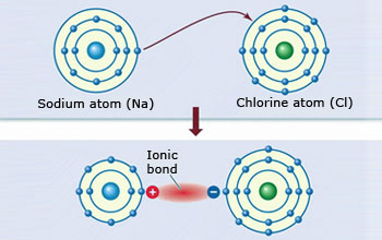 Ionic bonds results from transfer of electrons