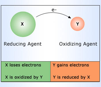 Oxidizing Agents