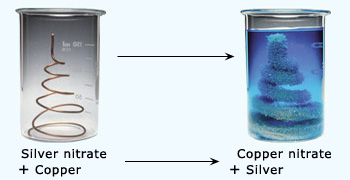 Silver is reduced and Copper is oxidized