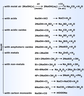 Sodium And Its Compounds