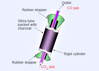 Reduction of carbon dioxide with charcoal.