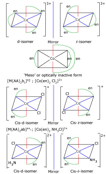 Co-ordinate Complexes