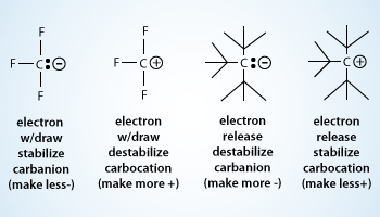 Inductive effect