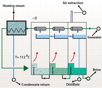 Multistage flash distillation