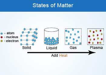 Picture Shows Different States Of Matter