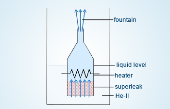 Demonstration of the fountain effect