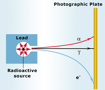 Radio active source emitting Alpha, Beta and Gama rays