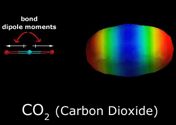 Structure of Carbon dioxide showing dipole moments