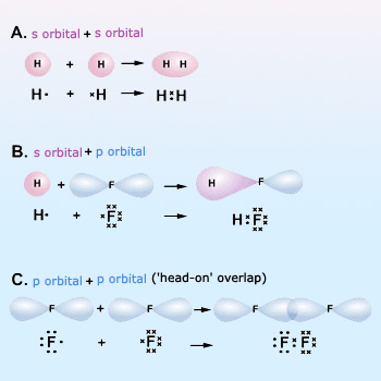 Examples Showing Overlapping Of Atomic Orbitals