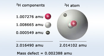 Mass Defect in Hydrogen