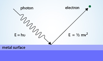 photoelectric effect equation