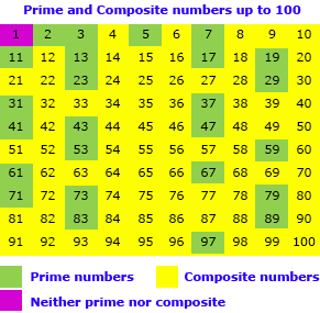 Types of Numbers