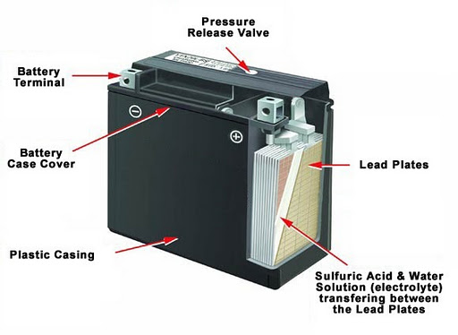 Inside a car battery