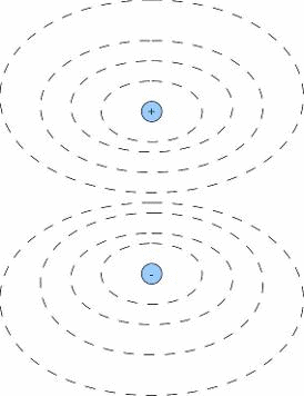 Equipotential surfaces due to a dipole