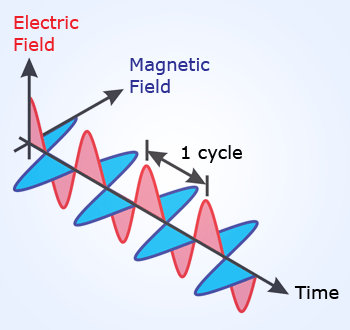 EM Radiation