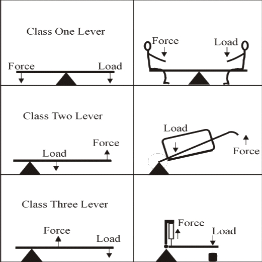 examples of levers