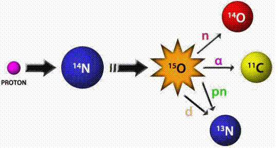 Formation of Isotopes as the proton bombards Nitrogen atom