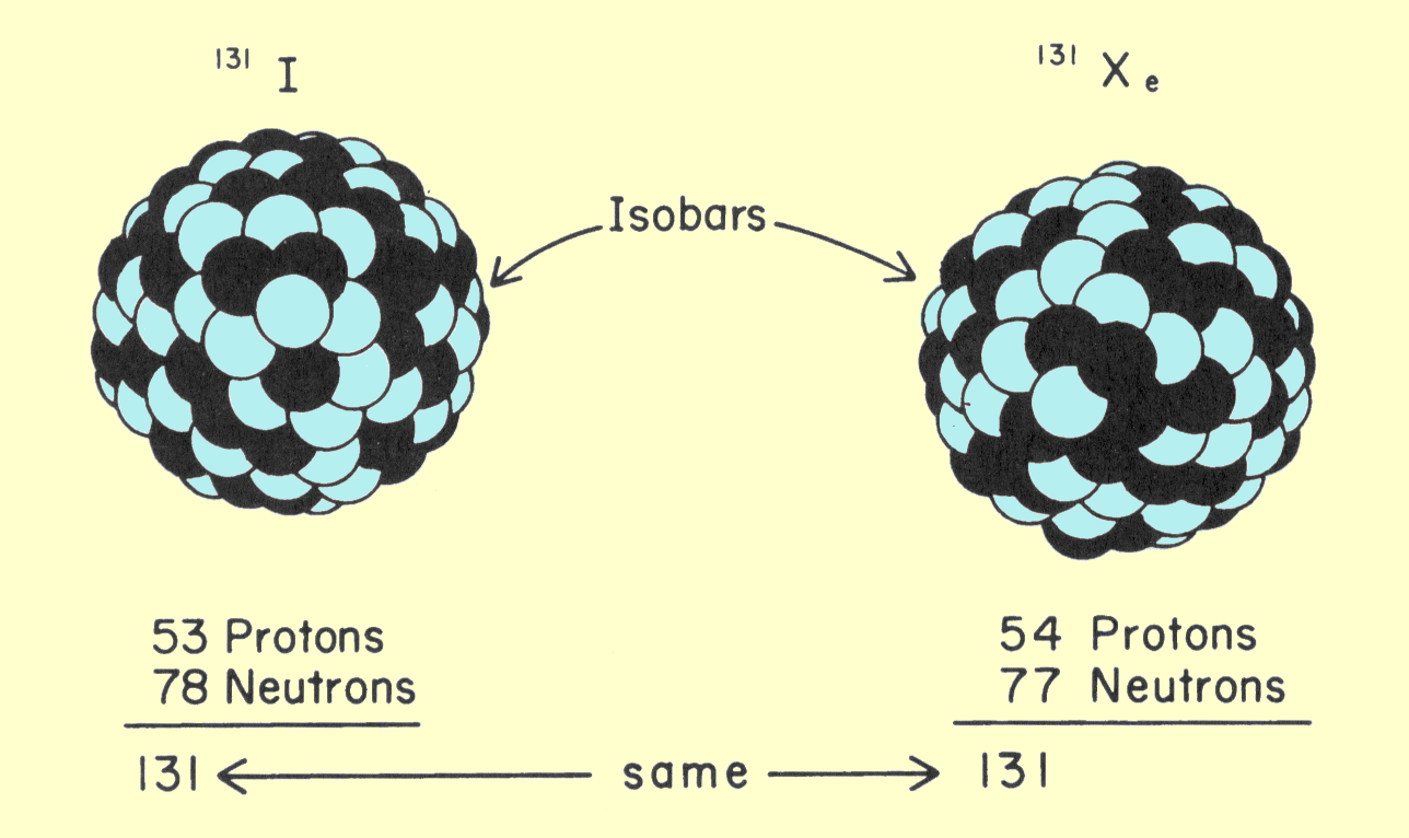 Isobars