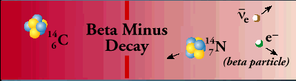 Beta Minus decay emits an electron or beta particle