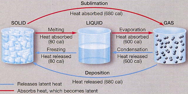 Latent heat