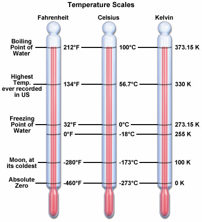 3 types of thermometer