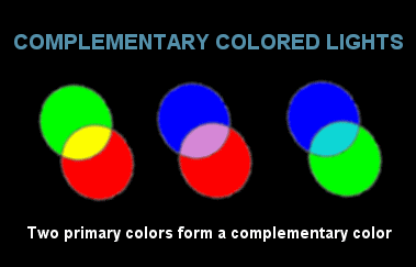Complimentary colours are formed by mixing of any two primary colors