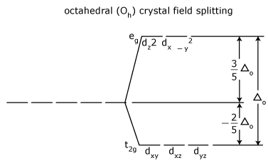 d orbital splitting