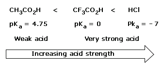 Increasing The Acid Strength