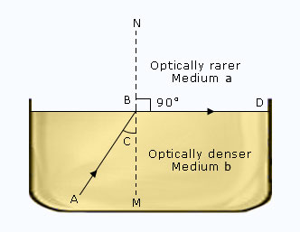 Relation between the Critical Angle and Refractive Index