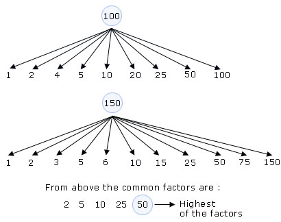 Factors for 100, 150