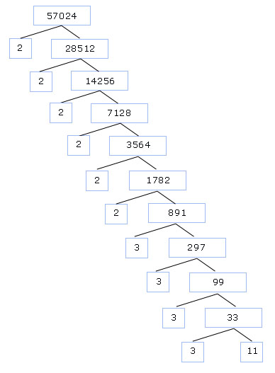 Factors of 57024