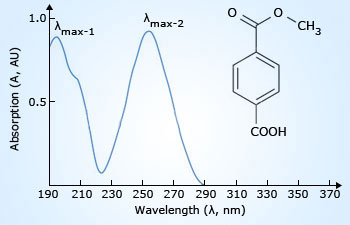 paraben in the uv-wavelength