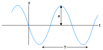 DISPLACEMENT RELATION IN A PROGRESSIVE WAVE