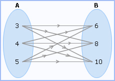  Arrow diagram for relation