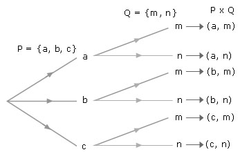  Tree diagram for relation
