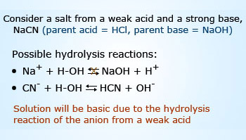 Reaction to show weak acid and strong base